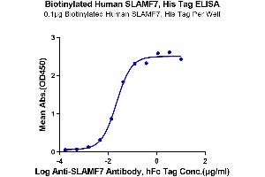 Immobilized Biotinylated Human SLAMF7, His Tag at 1 μg/mL (100 μL/well) on the plate. (SLAMF7 Protein (AA 23-226) (His-Avi Tag,Biotin))