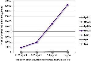 FLISA plate was coated with purified mouse IgG1, IgG2a, IgG2b, IgG2c, IgG3, IgM, and IgA. (Goat anti-Mouse IgG2c Antibody (PE) - Preadsorbed)