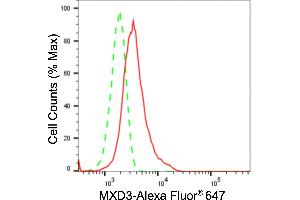 Flow cytometric analysis of MXD3 expression in HeLa cells using MXD3 antibody (ABIN7799344), 1:2,000). (Recombinant MXD3 antibody)