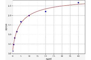 Typical standard curve (PROS1 ELISA Kit)