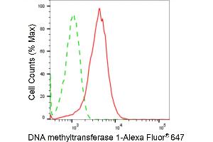 Flow cytometric analysis of DNA methyltransferase 1 expression in HepG2 cells using DNA methyltransferase 1 antibody (ABIN7798362), 1:2,000). (Recombinant DNMT1 antibody)