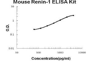 Mouse Renin-1 PicoKine ELISA Kit standard curve (Renin ELISA Kit)