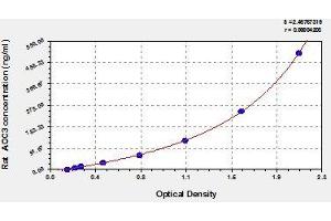 Typical standard curve (AOC3 ELISA Kit)