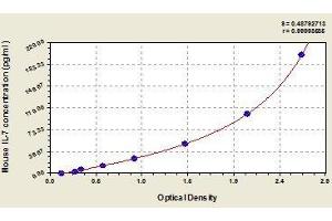 Typical standard curve (IL-7 ELISA Kit)