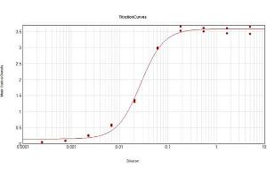 ELISA Results of Rabbit Anti-Swine IgG F(ab')2 Antibody Alkaline Phosphatase Conjugate tested against purified Swine IgG F(ab')2 Alk Phos.
