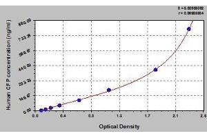 Typical standard curve (CFP ELISA Kit)