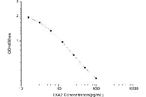 Typical standard curve (Thromboxane A2 ELISA Kit)