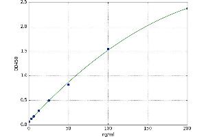 A typical standard curve (Adiponectin Receptor 1 ELISA Kit)