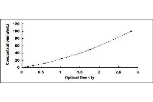 Typical standard curve (Leptin Receptor ELISA Kit)