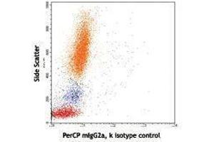 Flow Cytometry (FACS) image for anti-Major Histocompatibility Complex, Class I, A (HLA-A) antibody (PerCP) (ABIN2659889) (HLA-A antibody  (PerCP))