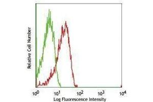 Flow Cytometry (FACS) image for anti-Lysosomal-Associated Membrane Protein 1 (LAMP1) antibody (FITC) (ABIN2661467) (LAMP1 antibody  (FITC))