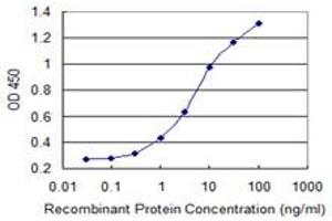 Detection limit for recombinant GST tagged TAF6L is 0. (TAF6L antibody  (AA 2-109))