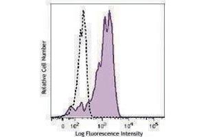 Flow Cytometry (FACS) image for anti-CD163 (CD163) antibody (FITC) (ABIN2661362) (CD163 antibody  (FITC))