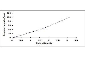 Typical standard curve (THBS4 ELISA Kit)