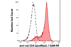 Separation of rat splenocytes stained using anti-rat CD4 (OX-35) purified antibody (concentration in sample 1,6 μg/mL, GAM PE, red-filled) from REH cells stained using mouse isotype control purified antibody (concentration in sample 1,6 μg/mL same as anti-rat CD4 APC concentration, black-dashed) in flow cytometry analysis (surface staining) of rat splenocyte suspension. (CD4 antibody)