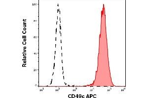 Separation of HeLa cells stained using anti-human CD49c (ASC-1) APC antibody (10 μL reagent per million cells in 100 μL of cell suspension, red-filled) from HeLa cells stained using mouse IgG1 isotype control (MOPC-21) APC antibody (concentration in sample 1. (ITGA3 antibody  (APC))