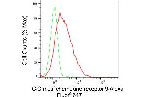 Flow cytometric analysis of C-C motif chemokine receptor 9 expression in HepG2 cells using C-C motif chemokine receptor 9 antibody (ABIN7798049), 1:2,000).