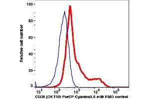 Flow Cytometry (FACS) image for anti-CD38 antibody (PerCP-Cy5.5) (ABIN7076549) (CD38 antibody  (PerCP-Cy5.5))
