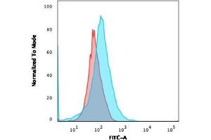 Flow Cytometric Analysis of MOLT-4 cells using CFTR Mouse Monoclonal Antibody (CFTR/1643) followed by goat anti-Mouse IgG-CF488 (Blue); Isotype Control (Red).