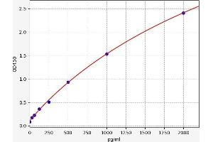 Typical standard curve (TSH receptor ELISA Kit)