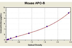 Diagramm of the ELISA kit to detect Mouse APO-Bwith the optical density on the x-axis and the concentration on the y-axis. (APOB ELISA Kit)