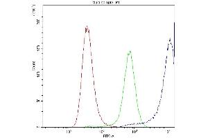 Flow Cytometry analysis of A549 cells using anti-Calpastatin antibody (ABIN4886503). (Calpastatin antibody  (Middle Region))