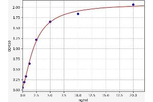 Typical standard curve (BCAN ELISA Kit)