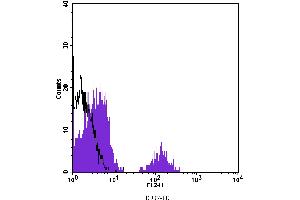 Flow Cytometry (FACS) image for anti-Tetraspanin 26 (TSPAN26) antibody (PE) (ABIN2144868) (CD37 antibody  (PE))