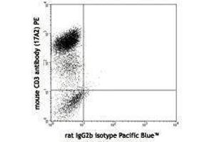 Flow Cytometry (FACS) image for anti-Interleukin 10 (IL10) antibody (Pacific Blue) (ABIN2662346) (IL-10 antibody  (Pacific Blue))