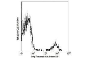 Flow Cytometry (FACS) image for anti-CD180 Molecule (CD180) antibody (PE) (ABIN2663107) (CD180 antibody  (PE))