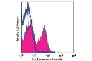 Flow Cytometry (FACS) image for anti-T Cell Receptor (TCR) beta (TCR beta) antibody (PE-Cy7) (ABIN2659605) (TCR beta antibody  (PE-Cy7))
