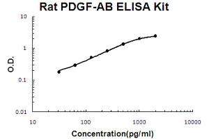 Rat PDGF-AB Accusignal ELISA Kit Rat PDGF-AB AccuSignal ELISA Kit standard curve. (PDGF-AB Heterodimer ELISA Kit)