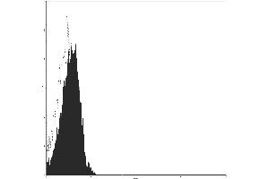 Flow Cytometry (FACS) image for Mouse IgG1 isotype control (PE) (ABIN2145397) (Mouse IgG1 isotype control (PE))