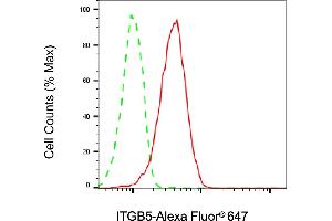 Flow cytometric analysis of ITGB5 expression in HepG2 cells using ITGB5 antibody (ABIN7799074), 1:2,000). (Recombinant Integrin beta 5 antibody)