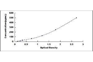 Typical standard curve (FGF10 ELISA Kit)