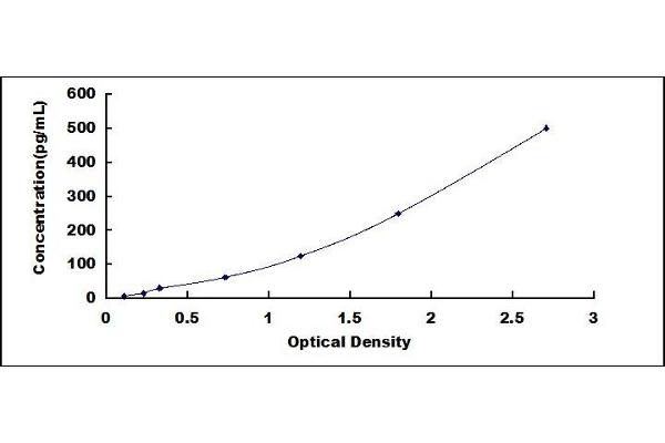 FGF10 ELISA Kit