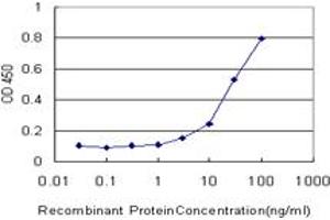 Detection limit for recombinant GST tagged CYP2J2 is approximately 3ng/ml as a capture antibody.