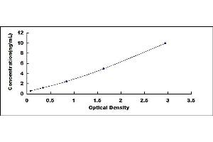 Typical standard curve (DHODH ELISA Kit)