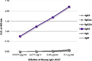 ELISA image for Mouse IgG3 isotype control (Biotin) (ABIN375892)