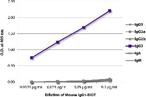 ELISA plate was coated with Goat Anti-Mouse IgG1, Human ads-UNLB and quantified. (Mouse IgG3 isotype control (Biotin))