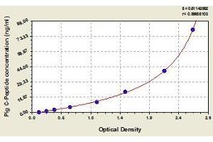 Typical standard curve (C-Peptide ELISA Kit)
