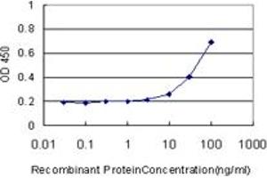 Detection limit for recombinant GST tagged PMS2 is approximately 3ng/ml as a capture antibody. (PMS2 antibody  (AA 763-862))