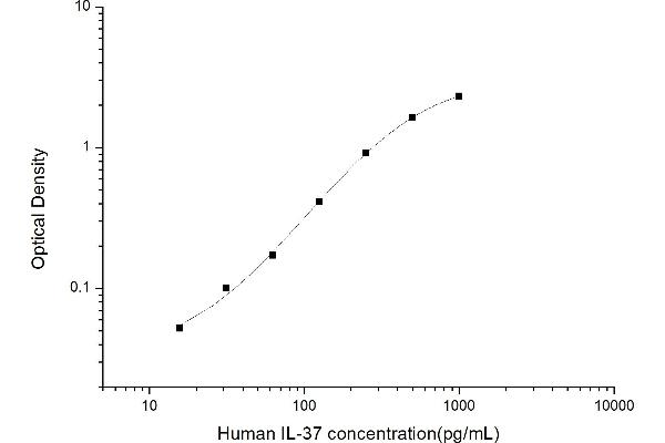 IL-37 ELISA Kit