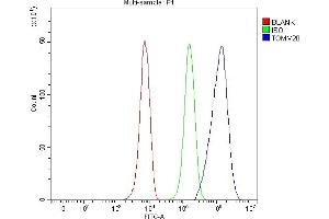 Flow Cytometry analysis of HepG2 cells using anti-TOMM20 antibody (ABIN7600883).