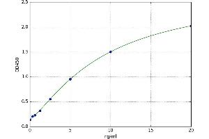 A typical standard curve (GHITM ELISA Kit)