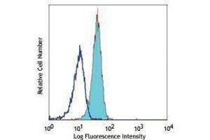 Flow Cytometry (FACS) image for anti-CD245 antibody (PE) (ABIN2663211) (CD245 antibody (PE))