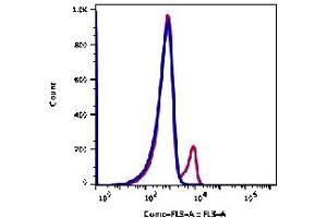 Image no. 2 for anti-CD22 Molecule (CD22) antibody (PerCP-Cy5.5) (ABIN5067839)