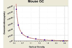 Diagramm of the ELISA kit to detect Mouse GCwith the optical density on the x-axis and the concentration on the y-axis. (Glucagon ELISA Kit)