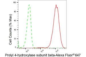 Flow cytometric analysis of Prolyl 4-hydroxylase subunit beta expression in C2C12 cells using Prolyl 4-hydroxylase subunit beta antibody (ABIN7799920), 1:2,000). (Recombinant P4HB antibody)