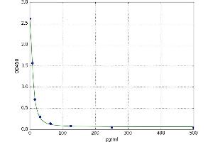 A typical standard curve (EPI ELISA Kit)